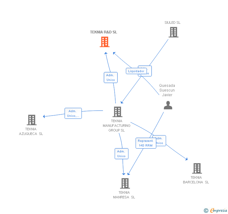 Vinculaciones societarias de TEKNIA R&D SL