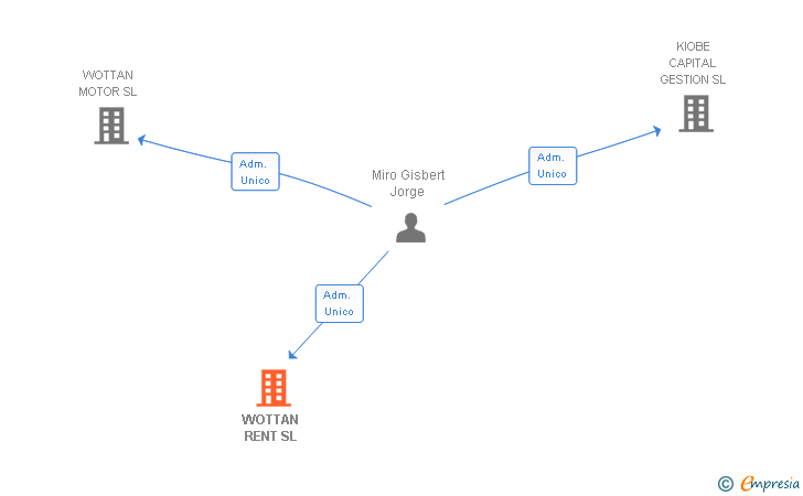 Vinculaciones societarias de WOTTAN RENT SL