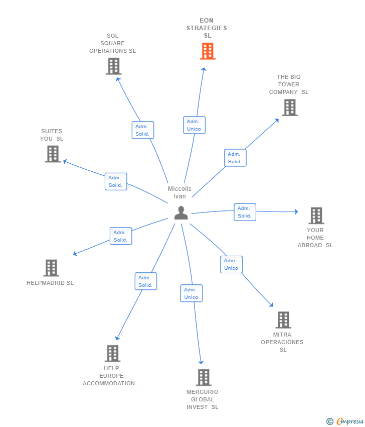 Vinculaciones societarias de EON STRATEGIES SL