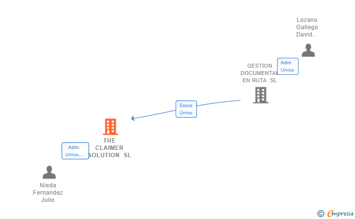 Vinculaciones societarias de THE CLAIMER SOLUTION SL