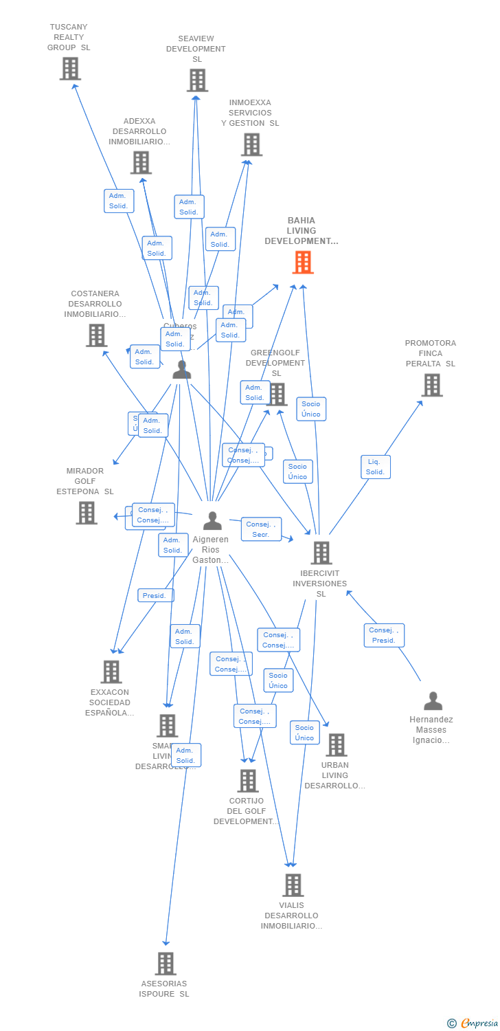 Vinculaciones societarias de BAHIA LIVING DEVELOPMENT SL
