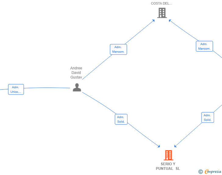 Vinculaciones societarias de SERIO Y PUNTUAL SL