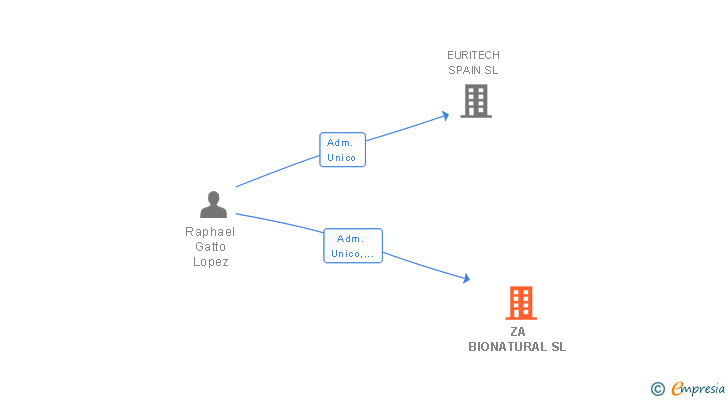 Vinculaciones societarias de ZA BIONATURAL SL