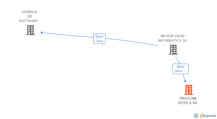 Vinculaciones societarias de PROCOM REDES SA