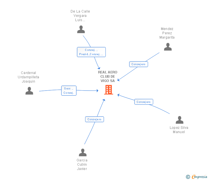 Vinculaciones societarias de REAL AERO CLUB DE VIGO SA