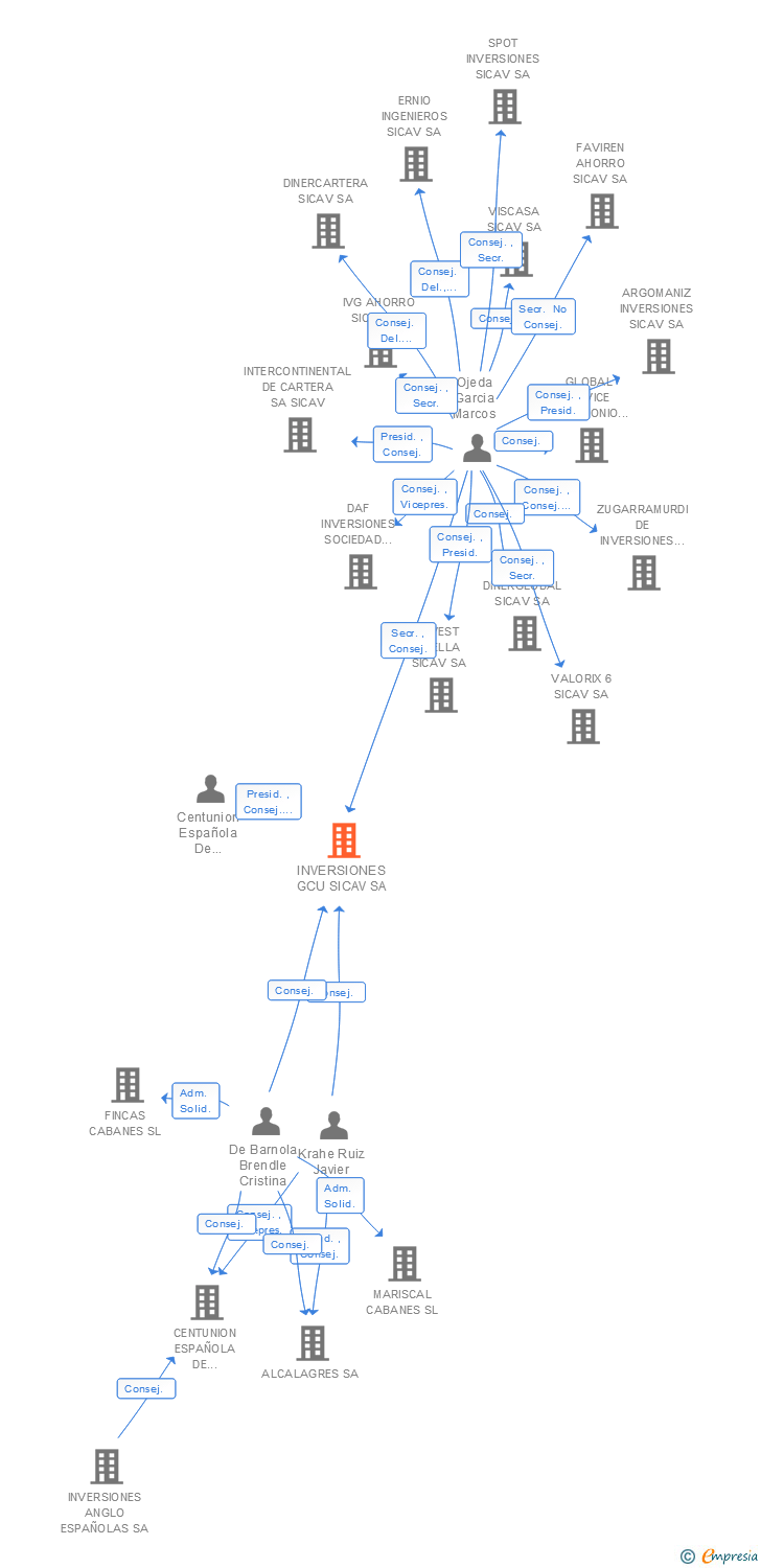 Vinculaciones societarias de INVERSIONES GCU SICAV SA