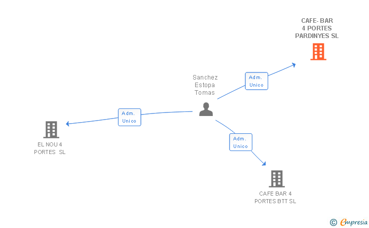Vinculaciones societarias de CAFE-BAR 4 PORTES PARDINYES SL