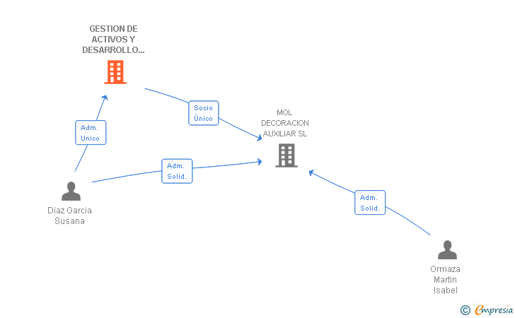 Vinculaciones societarias de GESTION DE ACTIVOS Y DESARROLLO DE PROYECTOS SL
