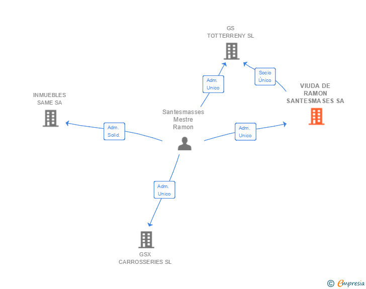 Vinculaciones societarias de VIUDA DE RAMON SANTESMASES SA