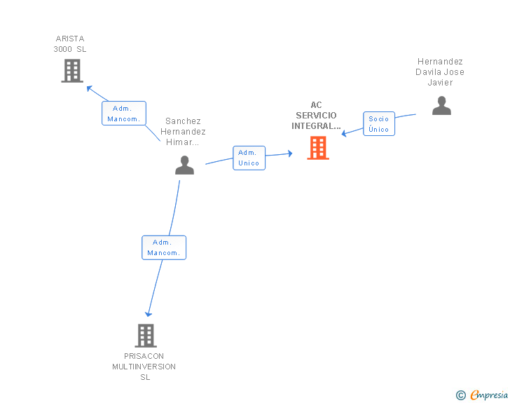 Vinculaciones societarias de AC SERVICIO INTEGRAL DE ACTIVOS SL