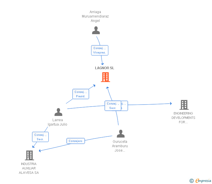 Vinculaciones societarias de LAGNOR SL