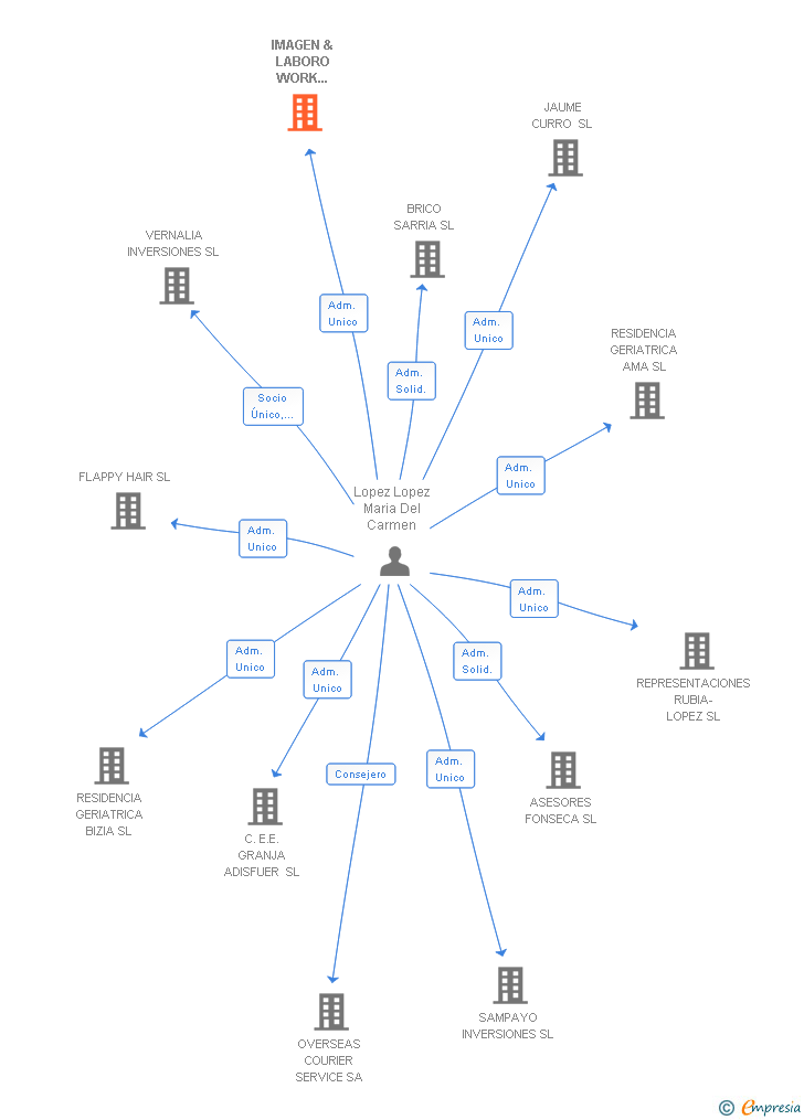 Vinculaciones societarias de IMAGEN & LABORO WORK WEAR SL