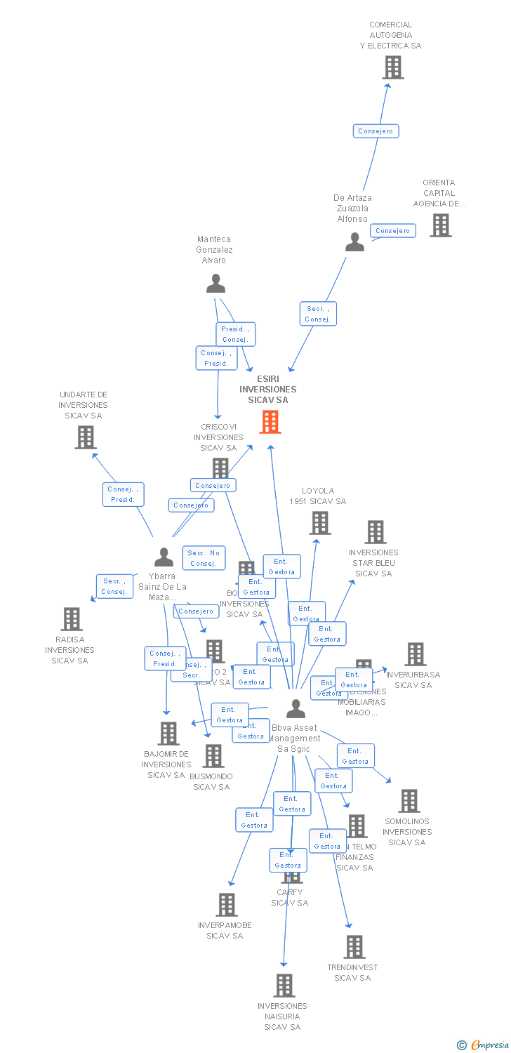 Vinculaciones societarias de ESIRI INVERSIONES SL
