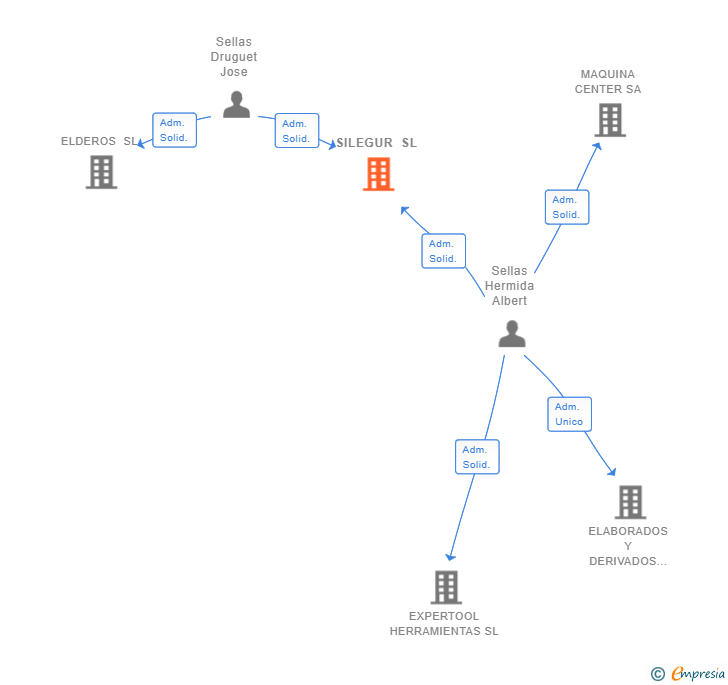 Vinculaciones societarias de SILEGUR SL