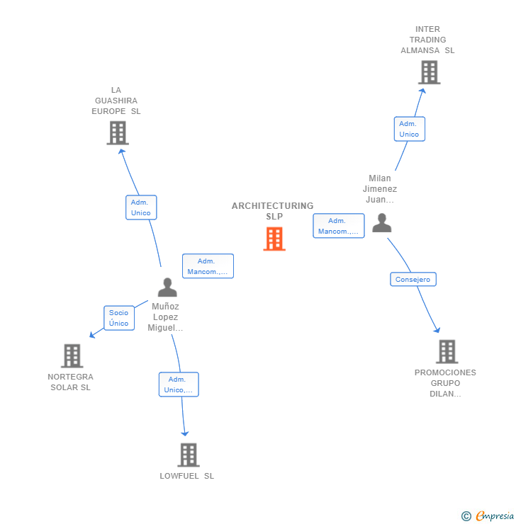 Vinculaciones societarias de ARCHITECTURING SLP