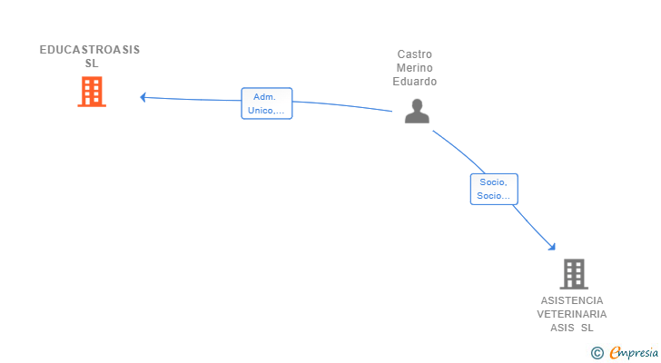 Vinculaciones societarias de EDUCASTROASIS SL