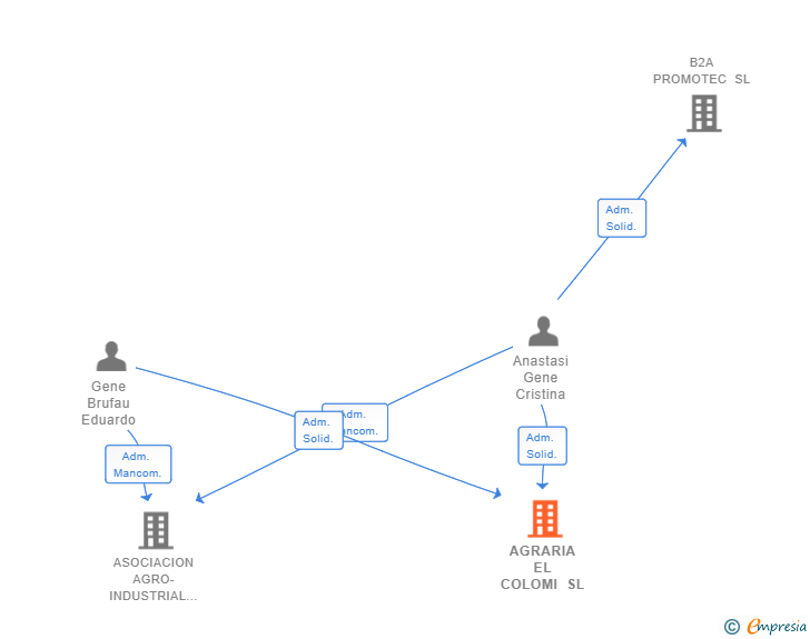 Vinculaciones societarias de AGRARIA EL COLOMI SL
