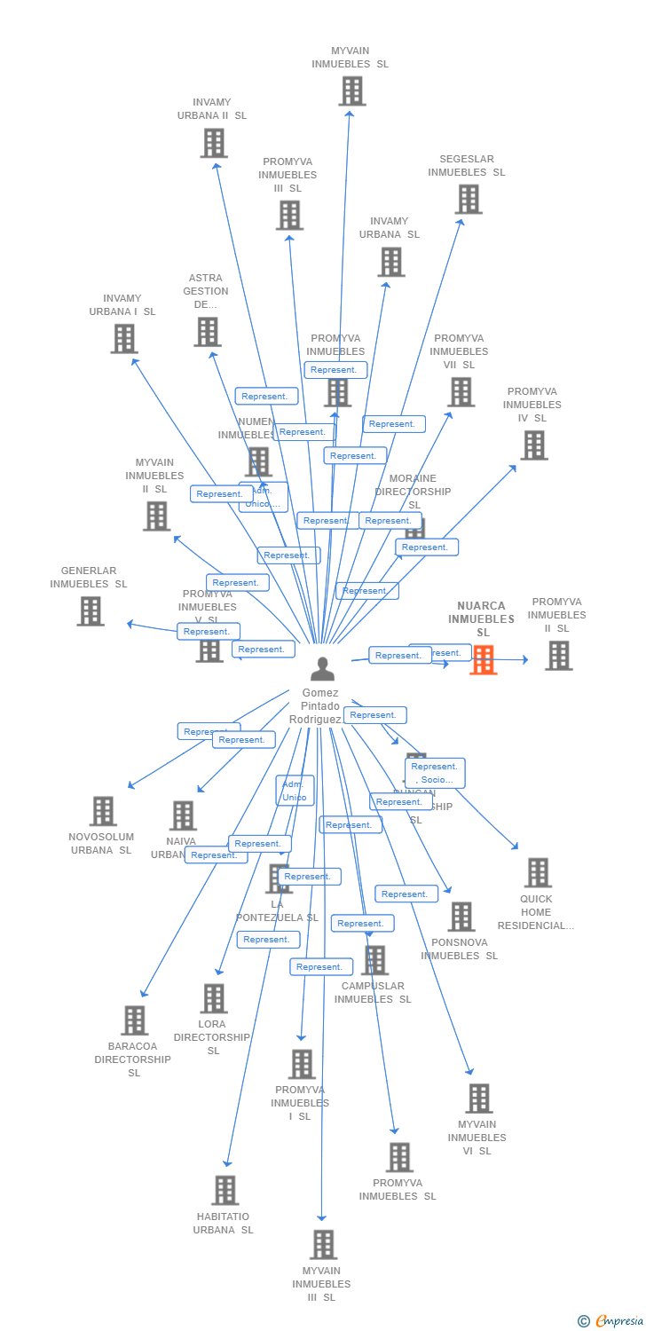 Vinculaciones societarias de NUARCA INMUEBLES SL