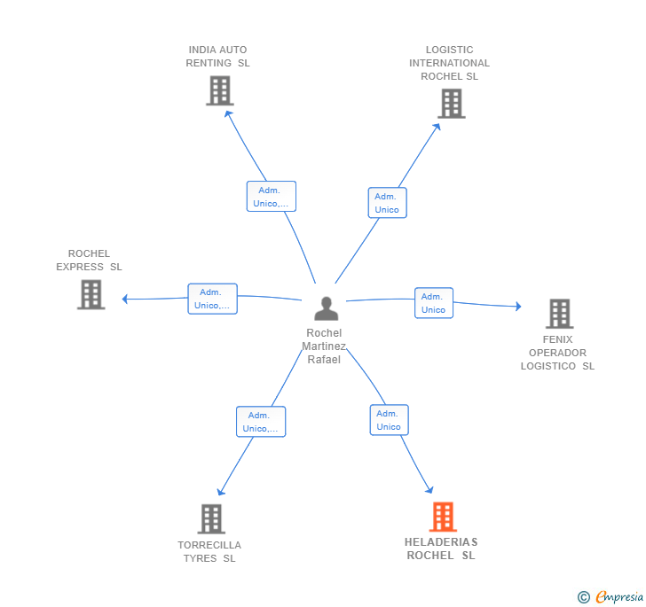 Vinculaciones societarias de HELADERIAS ROCHEL SL