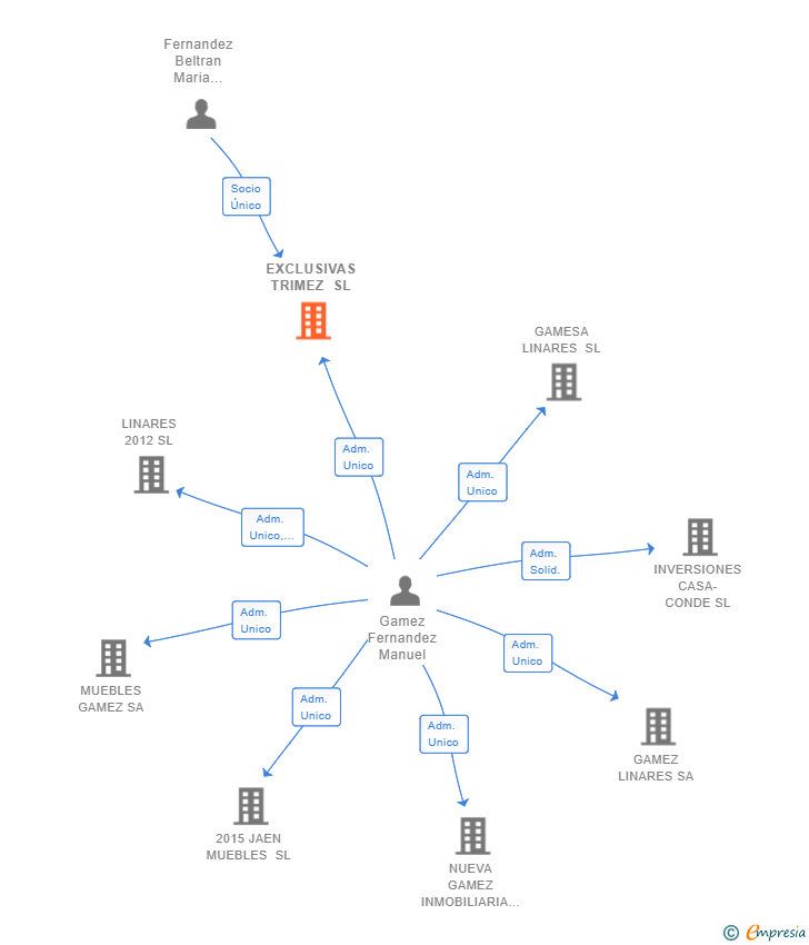 Vinculaciones societarias de EXCLUSIVAS TRIMEZ SL
