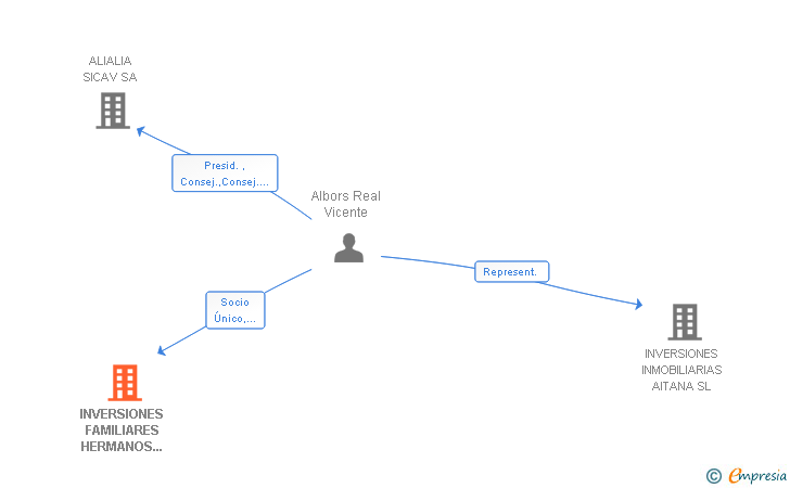 Vinculaciones societarias de INVERSIONES FAMILIARES HERMANOS NAVARRO GOMEZ SL