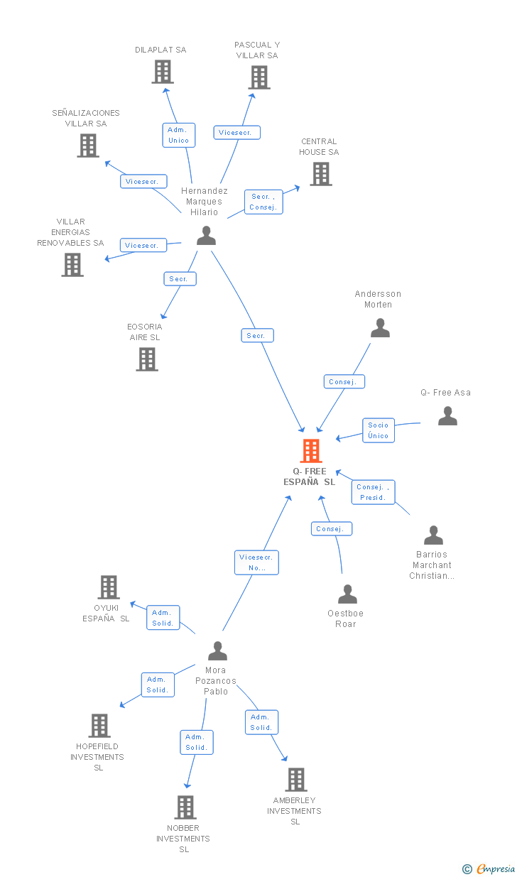 Vinculaciones societarias de Q-FREE ESPAÑA SL