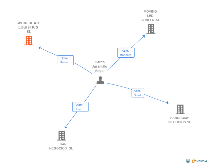 Vinculaciones societarias de WORLDCAR LOGISTICS SL