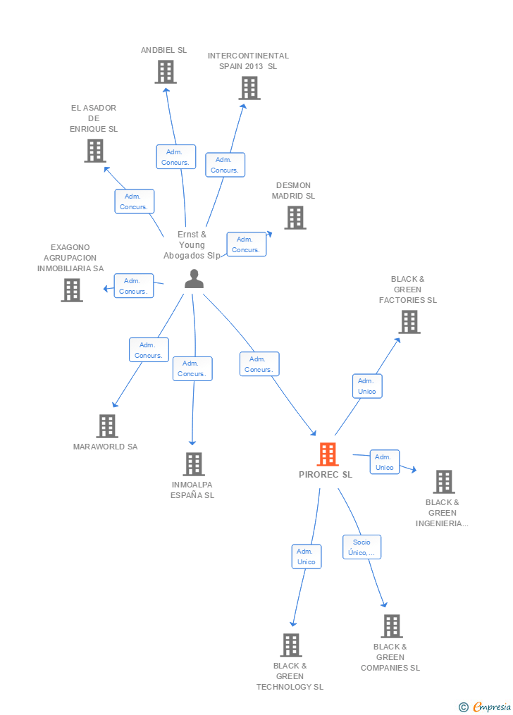 Vinculaciones societarias de PIROREC SL