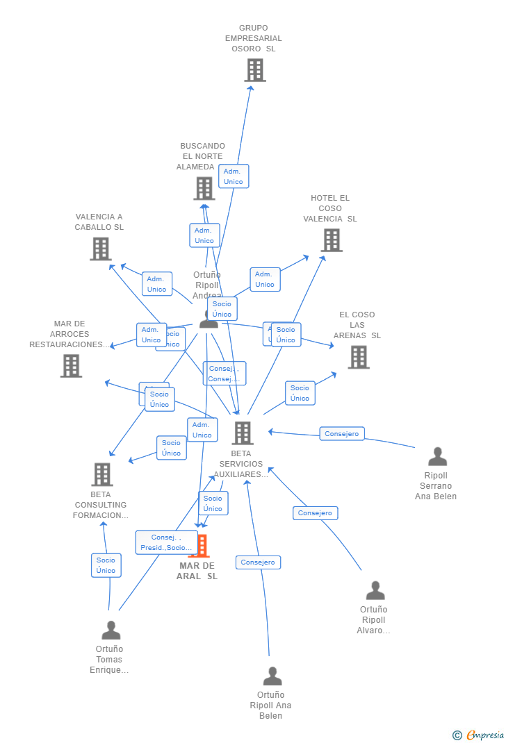 Vinculaciones societarias de MAR DE ARAL SL