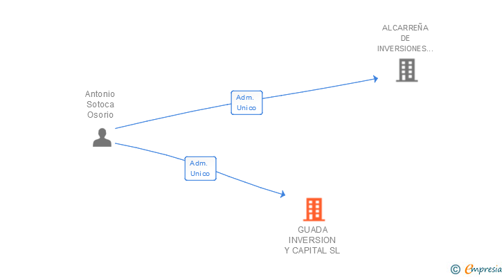 Vinculaciones societarias de GUADA INVERSION Y CAPITAL SL