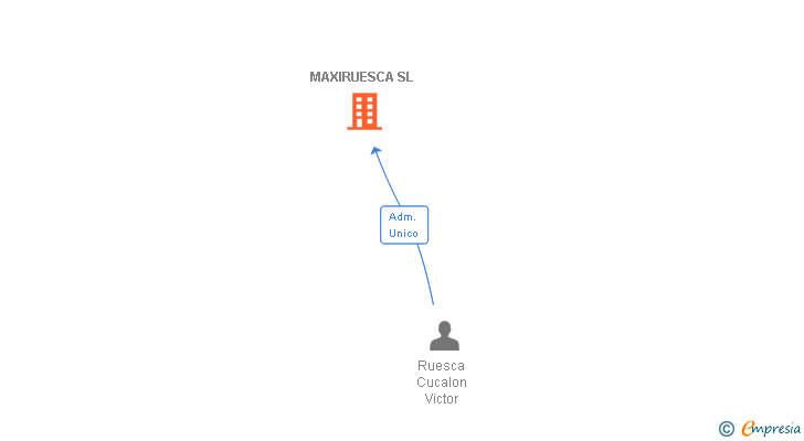 Vinculaciones societarias de MAXIRUESCA SL