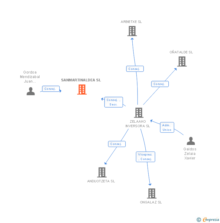 Vinculaciones societarias de SANMARTINALDEA SL