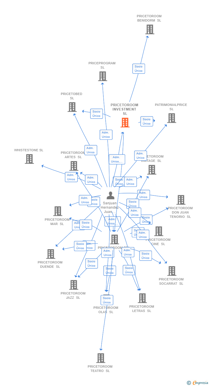 Vinculaciones societarias de PRICETOROOM INVESTMENT SL