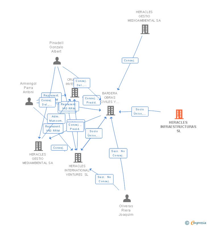 Vinculaciones societarias de HERACLES INFRAESTRUCTURAS SL