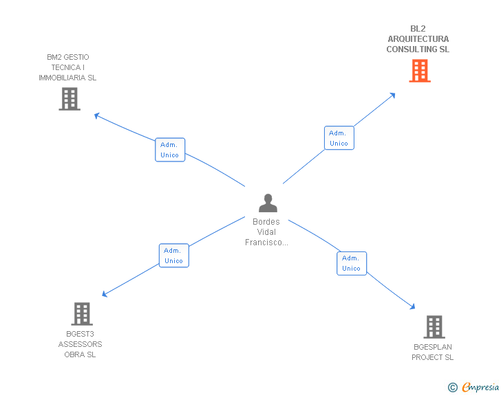 Vinculaciones societarias de BL2 ARQUITECTURA CONSULTING SL