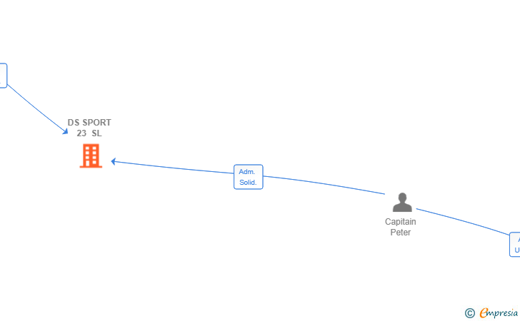 Vinculaciones societarias de DS SPORT 23 SL