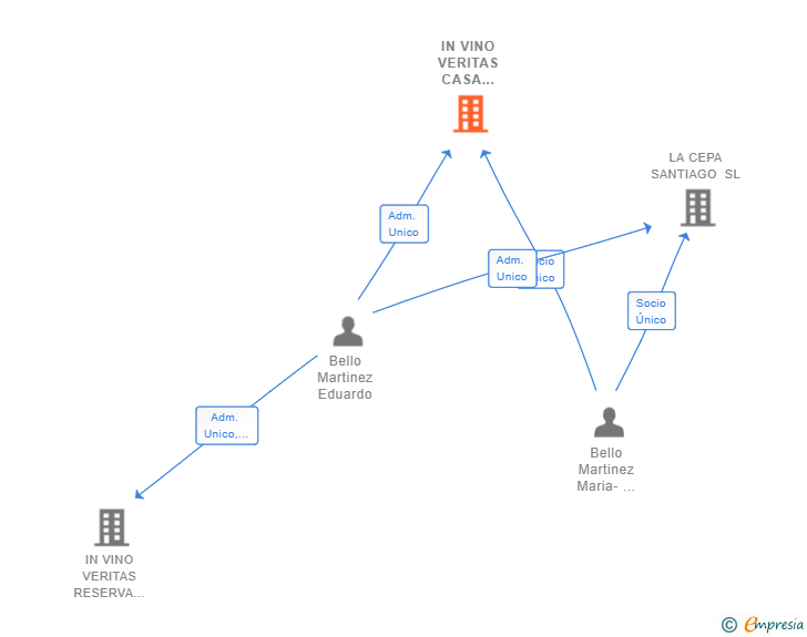 Vinculaciones societarias de IN VINO VERITAS CASA EDUARDO SL