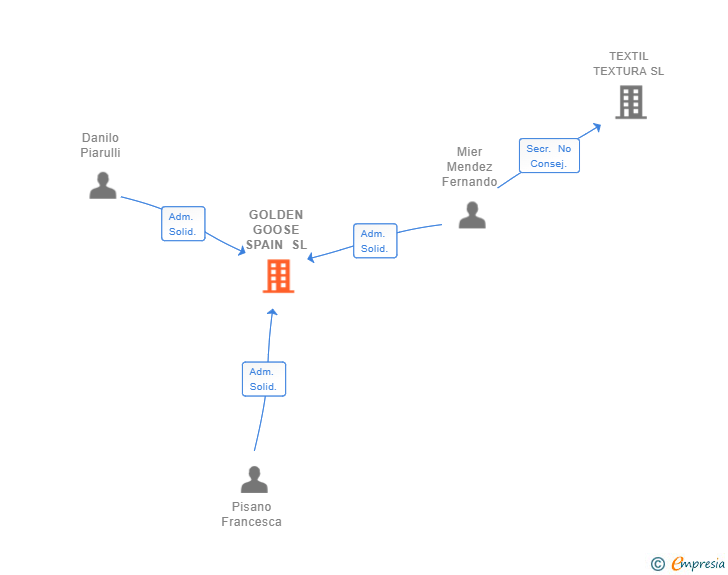 Vinculaciones societarias de GOLDEN GOOSE SPAIN SL