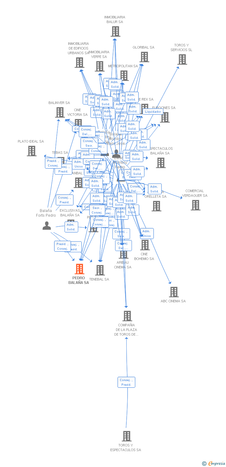 Vinculaciones societarias de PEDRO BALAÑA SA