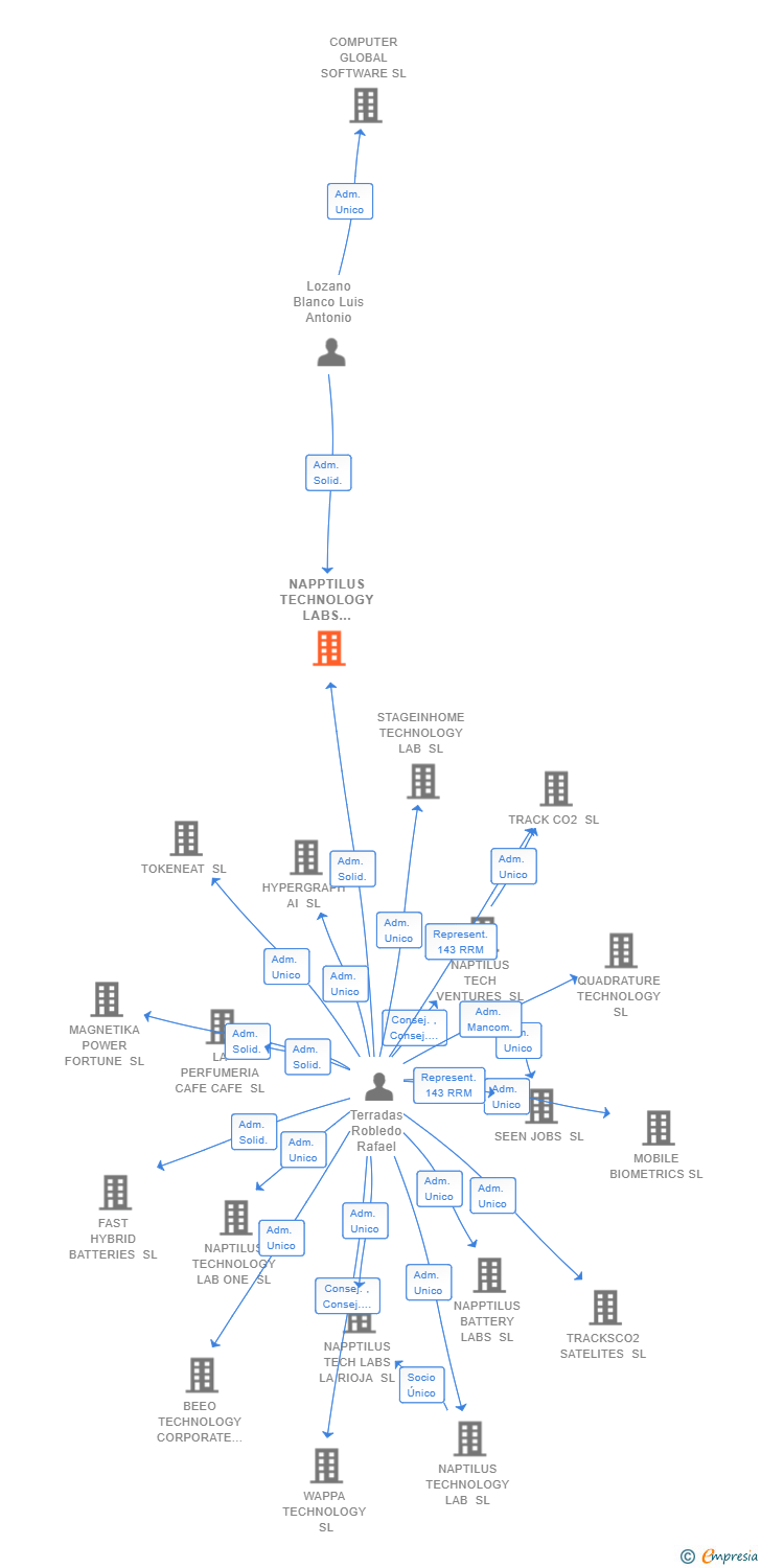 Vinculaciones societarias de NAPPTILUS TECHNOLOGY LABS AMERICA SL