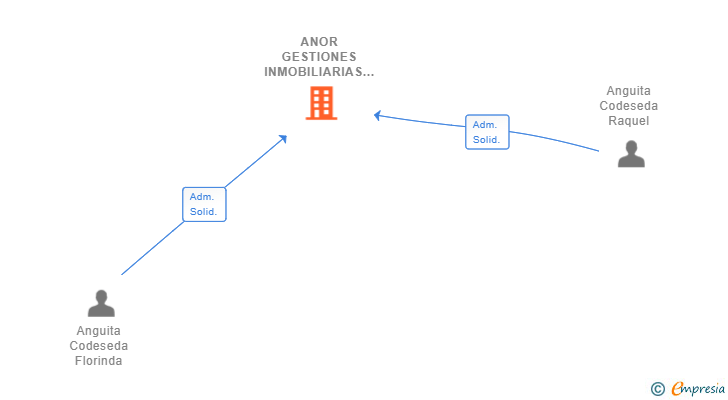 Vinculaciones societarias de ANOR GESTIONES INMOBILIARIAS SL