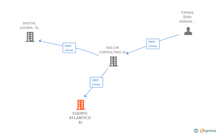 Vinculaciones societarias de EQUIPO ATLANTICO SL