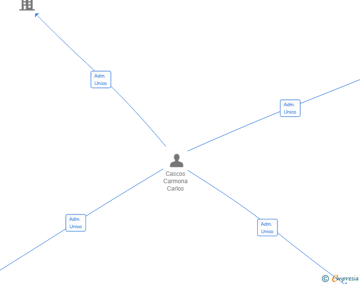 Vinculaciones societarias de DISTILLED LOBSTER SL