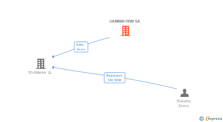 Vinculaciones societarias de GAMMAFORM SA