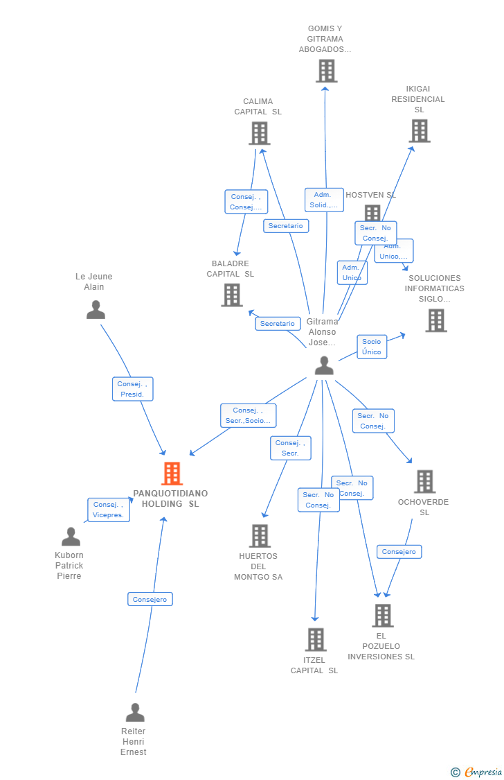 Vinculaciones societarias de PANQUOTIDIANO HOLDING SL