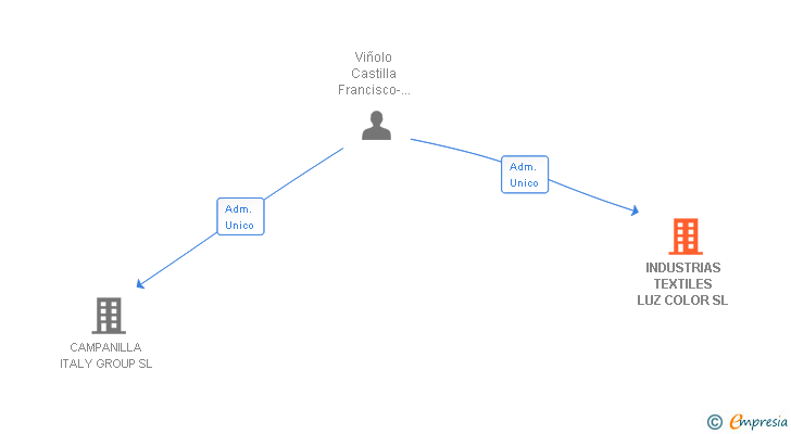 Vinculaciones societarias de INDUSTRIAS TEXTILES LUZ COLOR SL