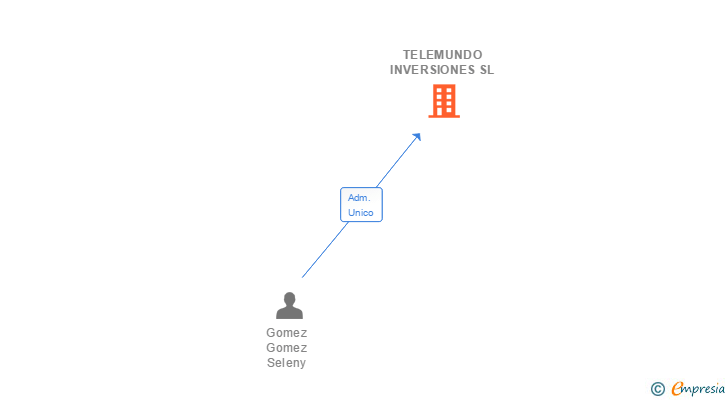 Vinculaciones societarias de TELEMUNDO INVERSIONES SL