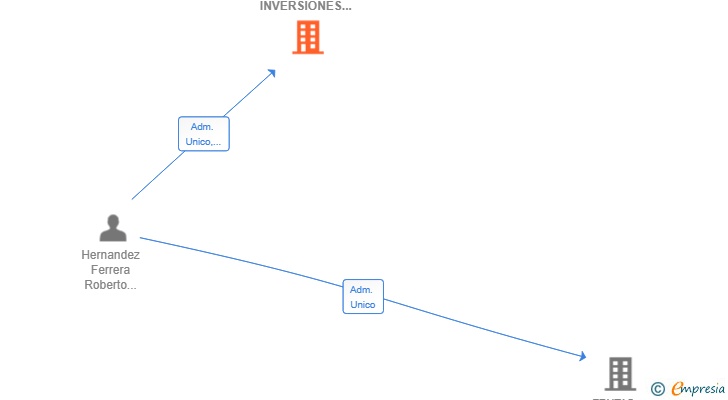Vinculaciones societarias de PROYECTOS E INVERSIONES TENERIFE SL