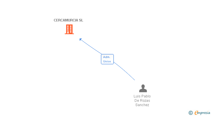 Vinculaciones societarias de CERCAMURCIA SL