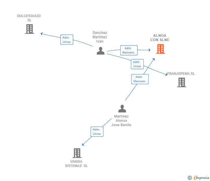 Vinculaciones societarias de ALNOA CON SLNE